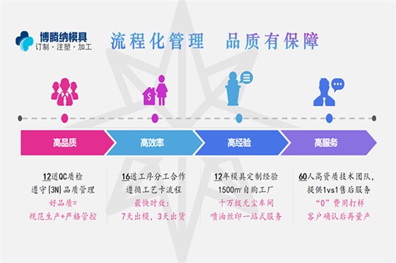 塑膠模具廠——博騰納13道QC質(zhì)檢，品質(zhì)有保障